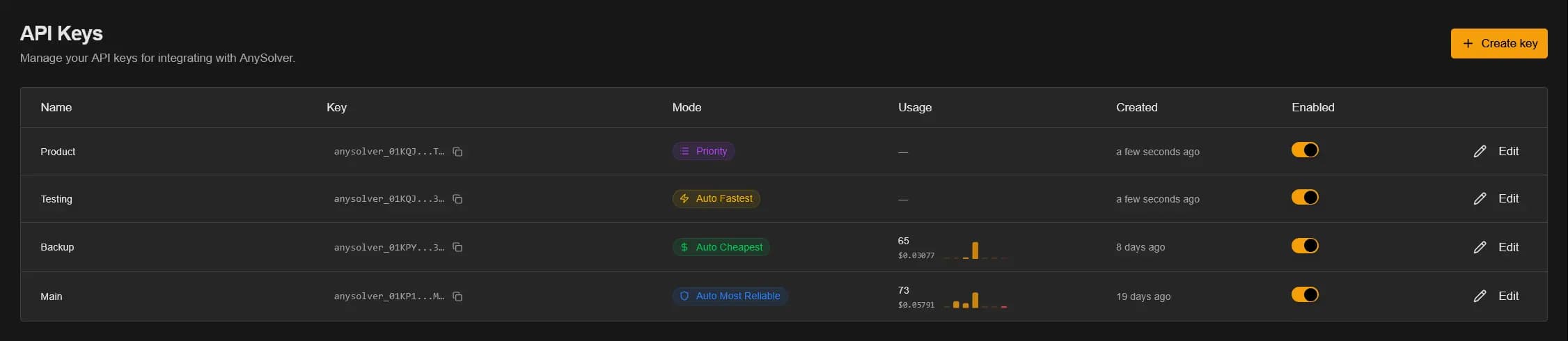 API Keys page in the AnySolver dashboard listing four keys with mode badges